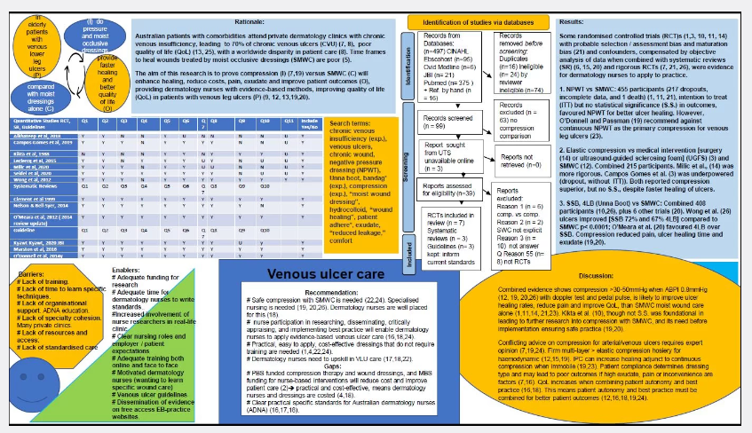 Compression versus SMWC for venous leg ulcers 2021 – by Vivienne Speirs